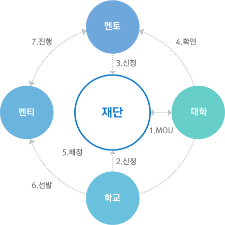운영절차
