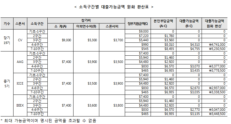 소득구간별대출가능금액원화환산표.PNG