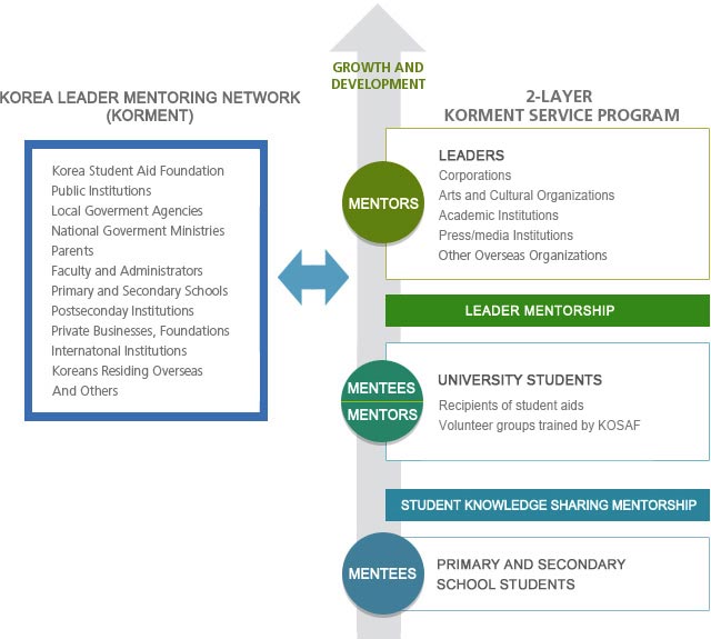 The KorMent Program