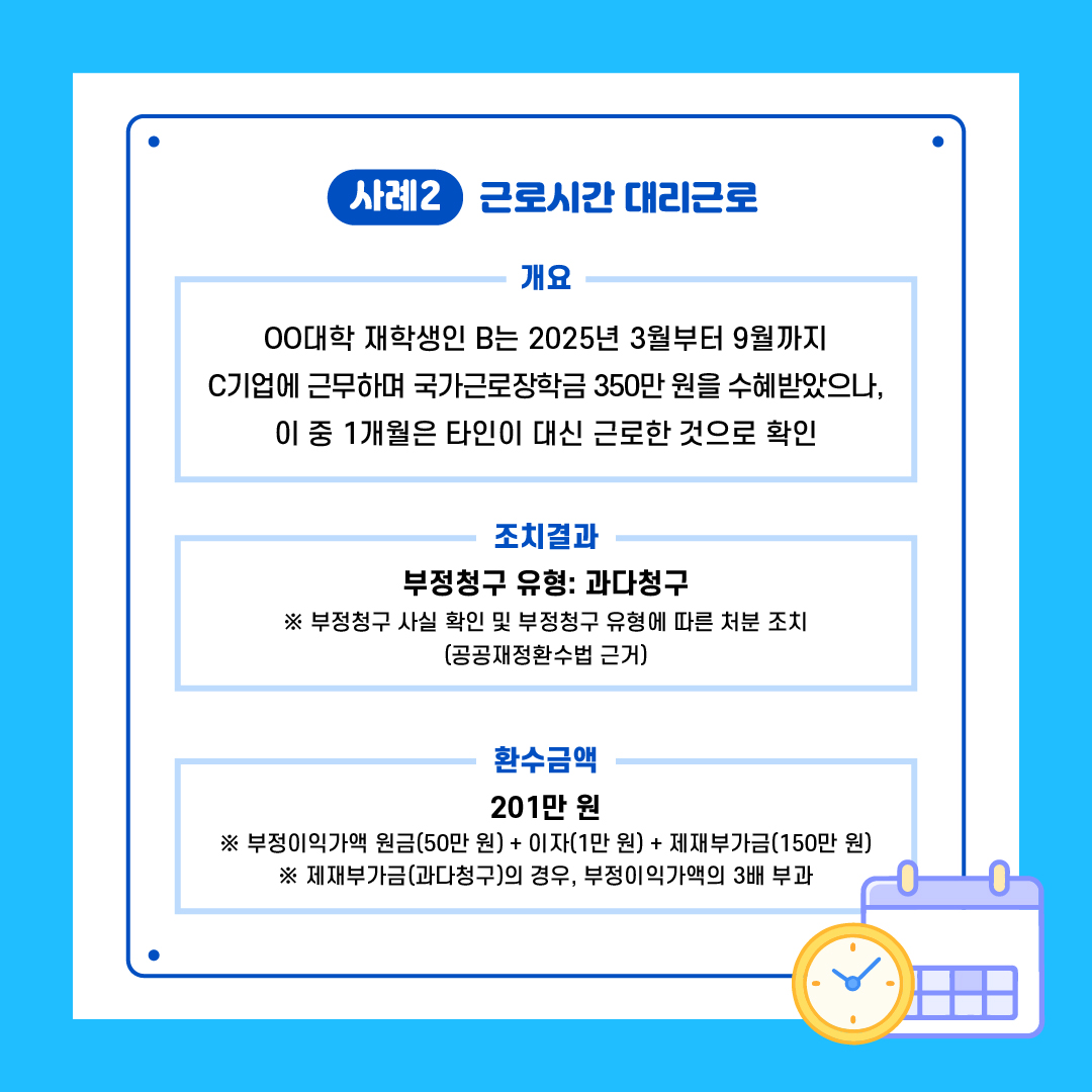 사례2 근로시간 대리근로   개요: OO대학 재학생인 B는 2025년 3월부터 9월까지 C기업에 근무하며 국가근로장학금 350만원을 수혜받았으나, 이 중 1개월은 타인이 대신 근로한 것으로 확인   조치결과: 부정청구 사실 확인 및 공공재정환수 대상(과다청구)로 처분    환수금액 부정이익가액(원금) 50만원 및 이자, 제재부가금 150만원(원금×3배)