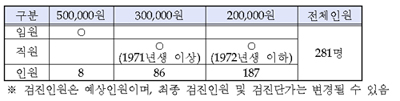임원:500,000/인원8명,직원:1971년생 이상 300,000원 86명/ 1972년생이상 200,000원 187명 전체인원 281명