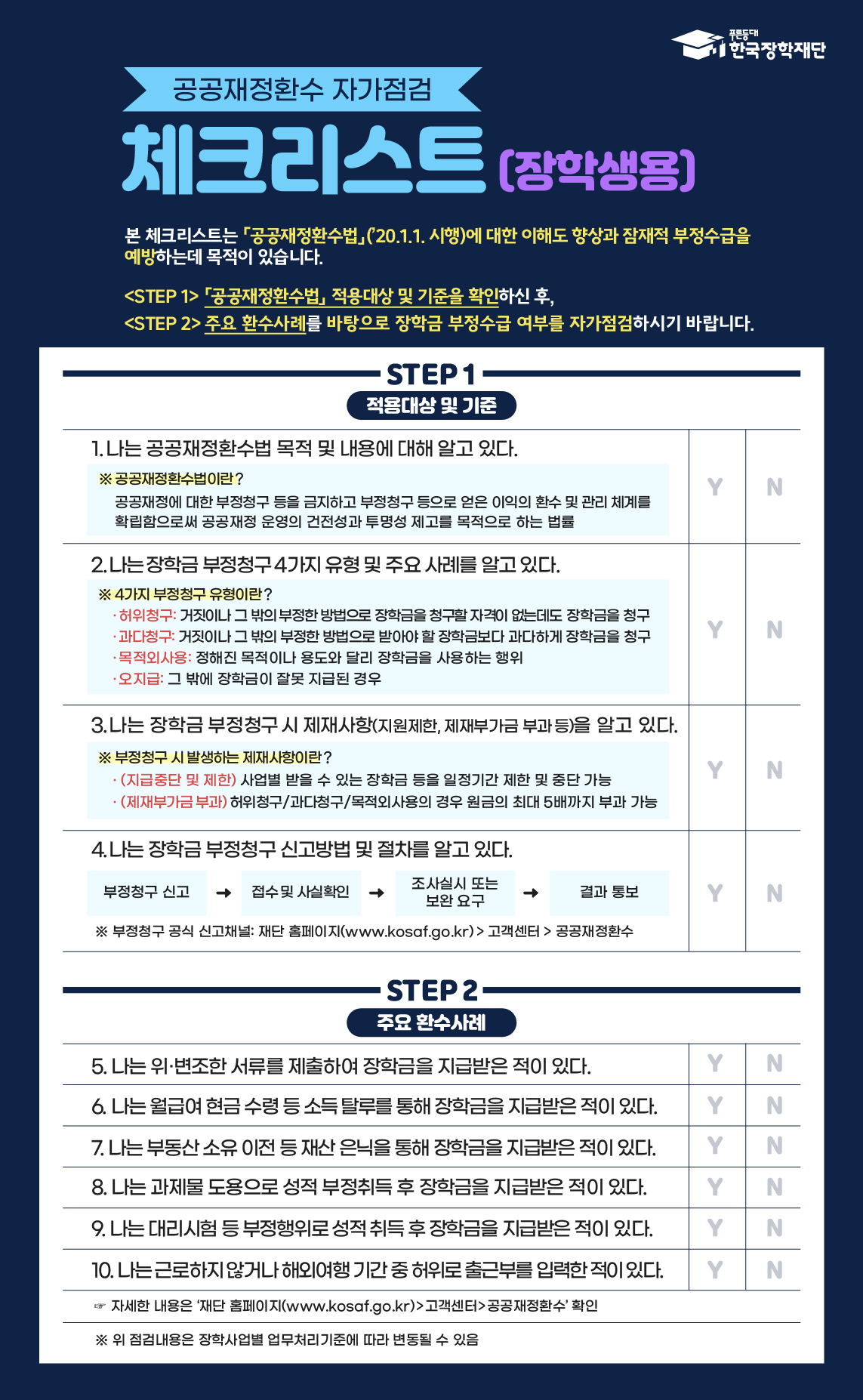 공공재정환수 자가점검 체크리스트(장학생용) 본 체크리스트는 공공재정환수법(2020.1.1.)시행에 대한 이해도 향상과 잠재적 부정수급을 예방하는데 목적이 있습니다. STEP 1 공공재정환수법 적용대상 및 기준을 확인하신 후, STEP 2 주요 환수사례를 바탕으로 장학금 부정수급 여부를 자가점검하시기 바랍니다. STEP 1 적용대상 및 기준 1. 나는 공공재정환수법 목적 및 내용에 대해 알고 있다. ※공공재정환수법이란? 공공재정에 대한 부정청구 등을 금지하고 부정청구 등으로 얻은 이익의 환수 및 관리 체계를 확립함으로써 공공재정 운영의 건전성과 투명성 제고를 목적으로 하는 법률 2. 나는 장학금 부정청구 4가지 유형 및 주요 사례를 알고 있다. ※ 4가지 부정청구 유형이란? ·허위청구: 거짓이나 그 밖의 부정한 방법으로 장학금을 청구할 자격이 없는데도 장학금을 청구 ·과다청구: 거짓이나 그 밖의 부정한 방법으로 받아야 할 장학금보다 과다하게 장학금을 청구 ·목적외사용: 정해진 목적이나 용도와 달리 장학금을 사용하는 행위 ·오지급: 그 밖에 장학금이 잘못 지급된 경우 3. 나는 장학금 부정청구 시 제재사항(지원제한, 제재부가금 부과 등)을 알고 있다. ※ 부정청구 시 발생하는 제재사항이란? ·(지급중단 및 제한) 사업별 받을 수 있는 장학금 등을 일정기간 제한 및 중단 가능 ·(제재부가금 부과) 허위청구/과다청구/목적외사용의 경우 원금의 최대 5배까지 부과 가능 4. 나는 장학금 부정청구 신고방법 및 절차를 알고 있다. 부정청구 신고 접수 및 사실확인 조사실시 또는 보완 요구 결과 통보 ※ 부정청구 공식 신고채널: 재단 홈페이지(www.kosaf.go.kr)>고객센터>공공재정환수 STEP 2 주요 환수사례 5. 나는 위변조한 서류를 제출하여 장학금을 지급받은 적이 있다. 6. 나는 월급여 현금 수령 등 소득 탈루를 통해 장학금을 지급받은 적이 있다. 7. 나는 부동산 소유 이전 등 재산 은닉을 통해 장학금을 지급받은 적이 있다. 8. 나는 과제물 도용으로 성적 부정취득 후 장학금을 지급받은 적이 있다. 9. 나는 대리시험 등 부정행위로 성적 취득 후 장학금을 지급받은 적이 있다. 10. 나는 근로하지 않거나 해외여행 기간 중 허위로 출근부를 입력한 적이 있다. 자세한 내용은 재단 홈페이지(www.kosaf.go.kr)>고객센터>공공재정환수 확인. ※ 위 점검내용은 장학사업별 업무처리기준에 따라 변동될 수 있음