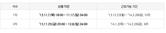 신청 및 근로가능 기간_1차 신청기간 : 2013. 11. 7. (목) 18:00 ~ 11. 17. (일) 24:00 / 1차 근로가능 기간 : 2013. 12. 23. (월) ~ 2014. 2. 28. (금), 10주 / 2차 신청기간 : 2013. 11. 29. (금) 20:00 ~ 12. 8. (일) 24:00 / 2차 근로가능 기간 : 2014. 1. 2. (목) ~ 2014. 2. 28. (금), 8주