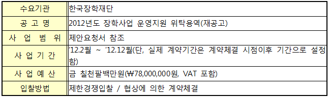 수요기관 : 장학재단, 공고명: 2012년도 장학재단 운영지원 위탁용역(재공고), 사업범위 : 제안요청서 참조, 사업기간 : 2012년 2월 ~ 2012년 12월(단, 실제 계약기간은 계약체결 시점이후 기간으로 설정함)