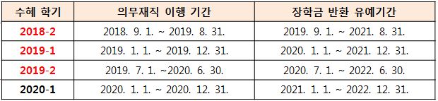 학기별 이행기간.JPG