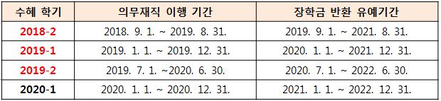 학기별 이행기간.JPG