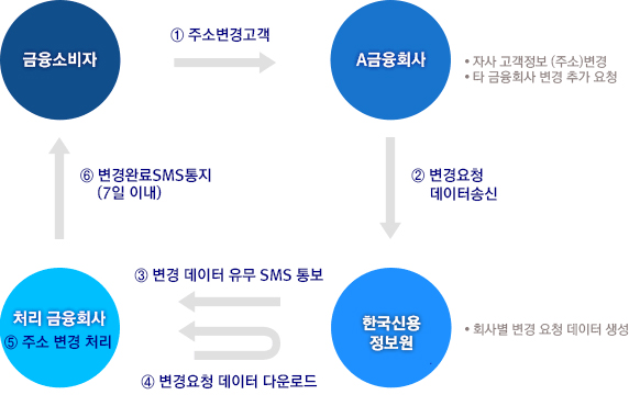 (금융소비자) ①주소변경고객 → (A금융회사 : 자사 고객정보(주소) 변경, 타 금융회사 변경 추가 요청) → ② 변경요청데이터송신 → (한국신용정보원 : 회사별 변경 요청 데이터 생성) → ③ 변경 데이터 유무 SMS 통보 또는 ④ 변경요처 데이터 다운로드 → (처리 금융회사) ⑤ 주소 변경 처리 → ⑥ 변경완료SMS통지(7일 이내)