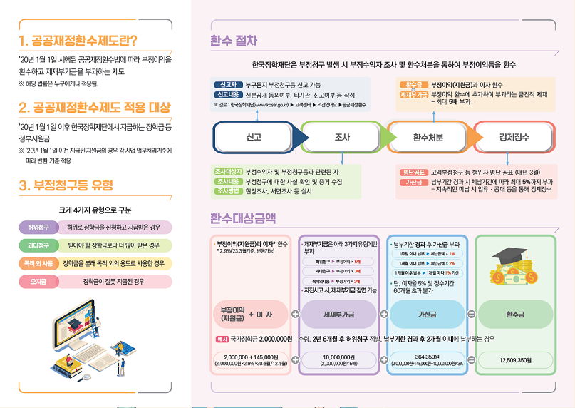1. 공공재정환수제도란? 20년 1월 1일 실행된 공공재정환수법에 따라 부정이익을 환수하고 제재부가금을 부과하는 제도 ※ 해당 법률은 누구에게나 적용됨. 2. 공공재정환수제도 적용 대상 20년 1월 1일 이후 한국장학재단에서 지급하는 장학금 등 정부지원금 ※ 20년 1월 1일 이전 지급된 지원금의 경우 각 사업 업무처리기준에 따라 반환 기준 적용 3. 부정청구등 유형 크게 4가지 유형으로 구분 허위청구 허위로 장학금을 신청하고 지급받은 경우 과다청구 받아야 할 장학금보다 더 많이 받은 경우 목적 외 사용 장학금을 본래 복적 외의 용도로 사용한 경우 오지급 장학금이 잘못 지급된 경우 ※ 이수학점 및 백분위 성적이 잘못 산출되는 등 학사정보 오류로 인한 오선발 포함 환수절차 한국장학재단은 부정청구 발생 시 부정수익자 조사 및 환수처분을 통하여 부정이익등을 환수 신고 신고자 누구든지 부정청구등 신고 가능 신고내용 신분공개 동의여부, 타기관, 신고여부 등 작성 ※ 경로: 한국장학재단(www.kosaf.go.kr)>고객센터>의견있어요>공공재정환수 조사 조사대상자 부정수익자 및 부정청구등과 관련된 자 조사내용 부정청구에 대한 사실 확인 및 증거 수집 조사방법 현장조사, 서면조사 등 실시 환수처분 환수금 부정이익(지원금)과 이자 환수 + 제재부가금 부정이익 환수에 추가하여 부과하는 금전적 제재 * 최대 5배 부과 강제징수 명단 공표 고액부정청구 등 행위자 명단 공표 (매년 3월) 가산금 납부기간 경과 시 체납기간에 따라 최대 5%까지 부과 - 지속적인 미납 시 압류·공매 등을 통해 강제징수 환수대상금액  부정이익(지원금)과 이자 *환수 *2.9%(23년 3월 기준, 변동 가능) 제재부가금은 아래 3가지 유형에만 부과 허위청구 > 부정이익 × 5배 과다청구 > 부정이익 × 3배 목적외사용 > 부정이익 × 2배 자진신고 시, 제재부가금 감면 가능 납부기한 경과 후 가산금 부과 1주일 이내 납부 > 체납금액 × 1% 1개월 이내 납부 > 체납금액 × 2% 1개월 이후 납부 > 1개월마다 1% 가산 단, 이자율 5% 및 징수기간 60개월 초과 불가 부정이익(지원금) + 이자 + 제재부가금 + 가산금 = 환수금 예시 국가장학금 2,000,000원 수령, 2년 6개월 후 허위청구 적발, 납부기한 경과 후 2개월 이내에 납부하는 경우 2,000,000 + 145,000원(2,000,000원×2.9%×30개월/12개월) + 10,000,000원(2,000,000원×5배) + 364,350원(2,000,000원+145,000원+10,000,000원)×3% = 12,509,350원 
