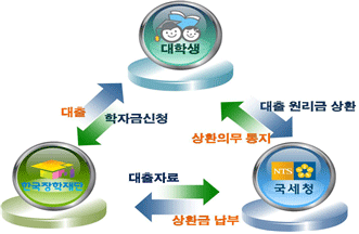  대학생-한국장학재단:학자금 신청- 대출자료:국세청-상환의무통지:국세청,  대학생-대출원리금 상환:국세청-상환금납부:한국장학재단-대출:대학생