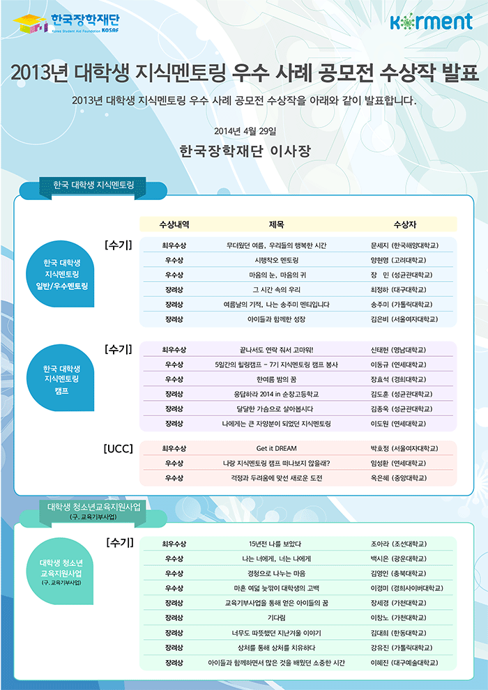 2013년 대학생 지식멘토링 우수 사례 공모전 수상작 발표_자세한 내용은 아래와 같습니다.