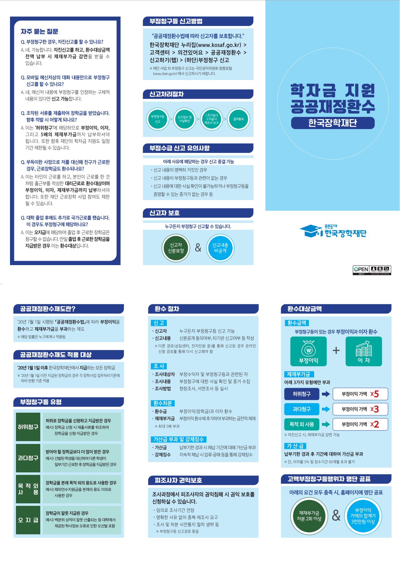 학자금 지원 공공재정환수 한국장학재단 푸른등대 한국장학재단 부정청구등 신고방법 공공재정환수법에 따라 신고자를 보호합니다 한국장학재단 누리집 www.kosaf.go.kr 고객센터 의견있어요 공공재정환수 신고하기(탭) (하단)부정청구 신고 재단 사업 외 부정청구 신고는 국민권익위원회 청렴포털 www.clean.go.kr에서 신고하시기 바랍니다. 신고처리 절차 부정청구등 신고 신고접수 및 사실확인 1 조사실시 2 미흡시 재조사 요구 결과통보 부정수급 신고 유의사항 아래 사유에 해당하는 경우 신고 종결 가능 신고 내용이 명백히 거짓인 경우 신고 내용이 부정청구등과 관련이 없는 경우 신고 내용에 대한 사실 확인이 불가능하거나 부정청구등을 증명할 수 있는 증거가 없는 경우 등 신고자 보호 누구든지 부정청구 신고할 수 있습니다. 신고자 신분보장과 신고내용 비공개 자주묻는 질문 Q 부정청구한 경우 자진신고를 할 수 있나요? A 네 가능합니다. 자진신고를 하고, 환수대상금액 전액 납부 시 제재부가금 감면을 받을 수 있습니다. Q 모바일 메신저상의 대화 내용만으로 부정청구 신고를 할 수 있나요? A 네 메신저 내용에 부정청구를 인정하는 구체적 내용이 있다면 신고 가능합니다. Q 조작된 서류를 제출하여 장학금을 받았습니다. 향후 적발 시 어떻게 되나요? A 이는 허위청구에 해당하므로 부정이익, 이자 그리고 5배의 제재부가금까지 납부하셔야 됩니다. 또한 향후 재단의 학자금 지원도 일정기간 제한될 수 있습니다. Q 부득이한 사정으로 저를 대신해 친구가 근로한 경우 근로장학금도 환수되나요? A 이는 타인이 근로를 하고, 본인이 근로를 한 것 처럼 출근부를 작성한 대리근로로 환수대상이며 부정이익, 이자, 제재부가금까지 납부하셔야 합니다. 또한 재단 근로장학 사업 참여도 제한될 수 있습니다. Q 대학 졸업 후에도 추가로 국가근로를 했습니다. 이 경우도 부정청구에 해당하나요? A 이는 오지급에 해당하여 졸업 후 근로한 장학금은 청구할 수 없습니다. 만일 졸업 후 근로한 장학금을 지급받은 경우 이는 환수대상 입니다.