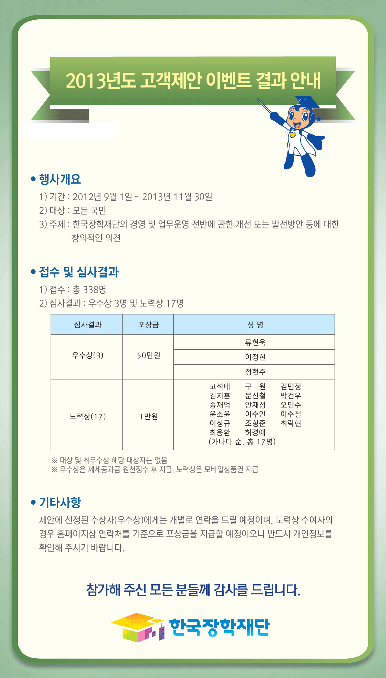 2013년도 고객제안 이벤트 결과 안내_자세한 내용은 아래와 같습니다.