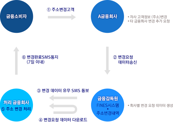 (금융소비자) ①주소변경고객 → (A금융회사 : 자사 고객정보(주소) 변경, 타 금융회사 변경 추가 요청) → ② 변경요청데이터송신 → (금융감독원 FINES시스템 주소변경내역 : 회사별 변경 요청 데이터 생성) → ③ 변경 데이터 유무 SMS 통보 또는 ④ 변경요처 데이터 다운로드 → (처리 금융회사) ⑤ 주소 변경 처리 → ⑥ 변경완료SMS통지(7일 이내)