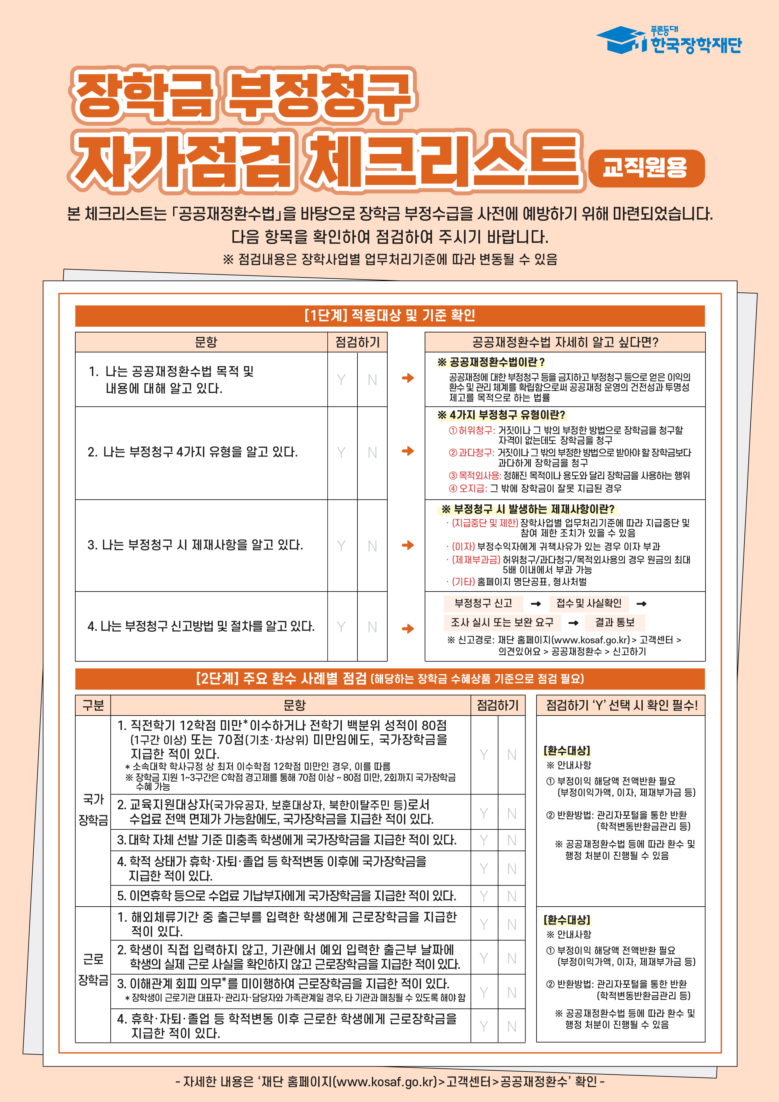장학금 부정청구 자가점검 체크리스트 (교직원용) 본 체크리스트는 공공재정환수법을 바탕으로 장학금 부정수급을 사전에 예방하기 위해 마련되었습니다. 다음 항목을 확인하여 점검하여 주시기 바랍니다. 점검내용은 장학사업별 업무처리기준에 따라 변동될 수 있음 1단계 적용대상 및 기준확인 문항 1 나는 공공재정환수법 목적 및 내용에 대해 알고 있다. 점검하기 Y/N 문항 2 나는 부정청구 4가지 유형을 알고 있다. 점검하기 Y/N 문항 3 나는 부정청구 시 제재사항을 알고 있다. 점검하기 Y/N 문항 4 나는 부정청구 신고방법 및 절차를 알고있다. 점검하기 Y/N 공공재정환수법 자세히 알고 싶다면? 공공재정환수법이란? 공공재정에 대한 부정청구 등을 금지하고 부정청구 등으로 얻은 이익의 환수 및 관리 체계를 확림함으로써 공공재정 운영의 건전성과 투명성 제고를 목적으로 하는 법률 4가지 부정청구 유형이란? 1 허위청구: 거짓이나 그 밖의 부정한 방법으로 장학금을 청구할 자격이 없는데도 장학금을 청구 2 과다청구: 거짓이나 그 밖의 부정한 방법으로 받아야 할 장학금보다 과다하게 장학금을 청구 3 목적외사용: 정해진 목적이나 용도와 달리 장학금을 사용하는 행위 4 오지급: 그 밖에 장학금이 잘못 지급된 행위 부정청구 시 발생하는 제재사항이란? 지급중단 및 제한: 장학사업별 업무처리기준에 따라 지급중단 및 참여 제한 조치가 있을 수 있음 이자: 부정수익자에게 귀책사유가 있는 경우 이자 부과 제재부과금: 허위청구/과다청구/목적외사용의 경우 원금의 최대 5배 이내에서 부과 가능 기타: 홈페이지 명단공표, 형사처벌 부정청구 신고방법 및 절차: 부정청구 신고 > 접수 및 사실확인 > 조사 실시 또는 보완 요구 > 결과 통보 신고경로: 재단 홈페이지(www.kosaf.go.kr)> 고객센터> 의견있어요> 공공재정환수> 신고하기 2단계 주요 환수 사례별 점검 (해당하는 장학금 수혜상품 기준으로 점검 필요) 구분 국가장학금 문항 1 직전학기 12학점 미만* 이수하거나 전학기 백분위 성적이 80점(1구간 이상)또는 70점(기초·차상위)미만임에도, 국가장학금을 지급한 적이이 있다 *: 소속대학 학사규정 상 최저 이수학점 12학점 미만인 경우, 이를 따름 *: 소속대학 학사규정 상 최저 이수학점 12학점 미만인 경우, 이를 따름 장학금 지원 1~3구간은 C학점 경고제를 통해 70점 이상  ~ 80점 미만, 2회까지 국가장학금 수혜가능 점검하기 Y/N 2 교육지원 대상자(국가유공자, 보훈대상자, 북한이탈주민 등)로서 수업료 전액 면제가 가능함에도, 국가장학금을 지급한 적이 있다. 점검하기 Y/N 3 대학 자체 선발 기준 미충족 학생에게 국가장학금을 지급한 적이 있다. 점검하기 Y/N 4 학적 상태가 휴학, 자퇴, 졸업 등 학적변동 이후에 국가장학금을 지급한 적이 있다. 점검하기 Y/N 5 이연휴학 등으로 수업료 기납부자에게 국가장학금을 지급한 적이 있다. 점검하기 Y/N 점검하기 'Y' 선택 시 확인 필수! 환수대상 안내사항 1 부정이익 해당액 전액반환 필요(부정이익가액, 이자, 제재부가금 등) 2 반환방법: 관리자포털을 통한 반환(학적변동반환금 관리) 공공재정환수법 등에 따라 환수 및 행정 처분이 진행될 수 있음 구분 근로장학금 문항 1 해외체류기간 중 출근부를 입력한 학생에 근로장학금을 지급한 적이 있다. 점검하기 Y/N 문항 2 학생이 직접 입력하지 않고, 기관에서 예외 입력한 출근부 날짜에 학생의 실제 근로 사실을 확인하지 않고 근로장학금을 지급한 적이 있다. 점검하기 Y/N 문항 3 이해관계 회피 의무*를 미이행하여 근로장학금을 지급한 적이 있다. 점검하기 Y/N 4 휴학, 자퇴, 졸업 등 학적변동 이후 근로한 학생에게 근로장학금을 지급한 적이 있다. 점검하기 Y/N 환수대상 안내사항 1 부정이익 해당액 전액반환 필요 부정이익가액, 이자, 제재부가금 등 2 반환방법 관리자포털을 통한 반환 학적변동반환금관리 등 공공재정환수법 등에 따라 환수 및 행정 처분이 진행될 수 있음 자세한 내용은 재단 홈페이지 www.kosaf.go.kr 고객센터 공공재정환수 확인